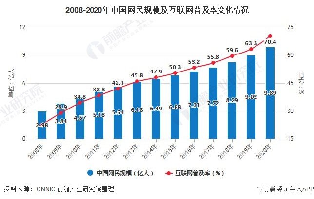 2008-2020年中国网民规模及互联网普及率变化情况