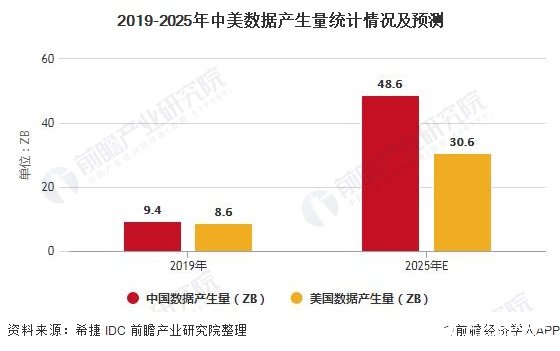 2019-2025年中美数据产生量统计情况及预测