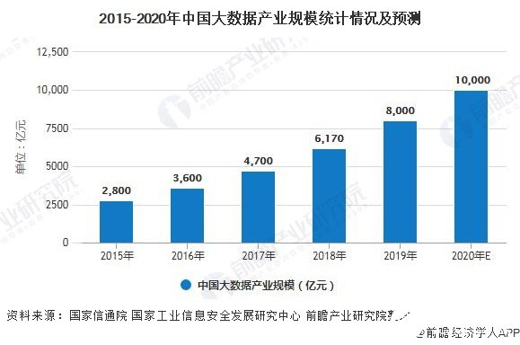2015-2020年中国大数据产业规模统计情况及预测