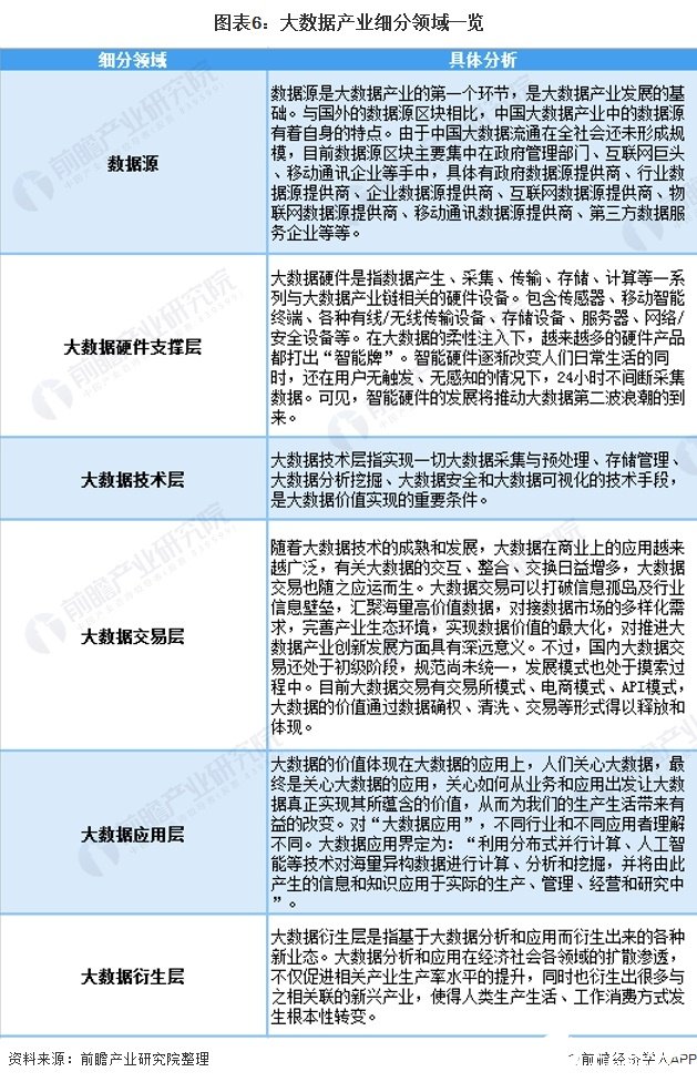 图表6：大数据产业细分领域一览