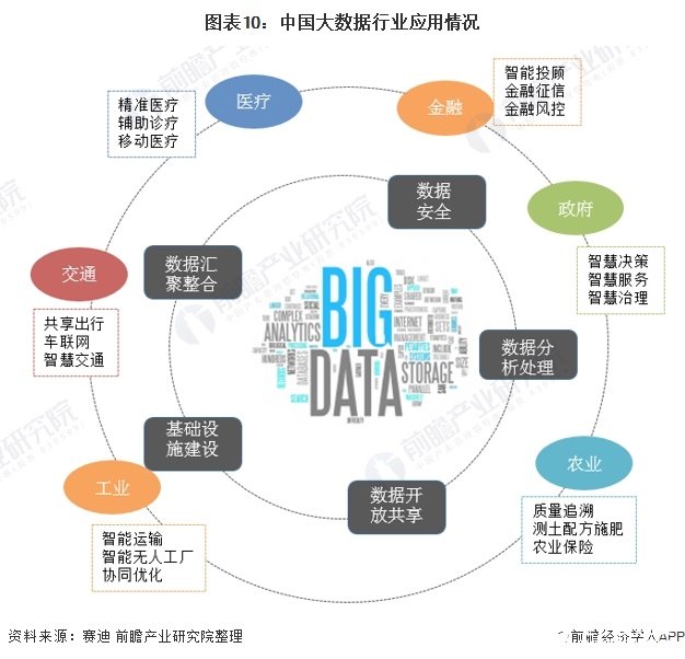 图表10：中国大数据行业应用情况