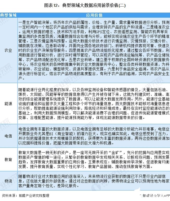 圖表12：典型領域大數據應用前景價值(二)