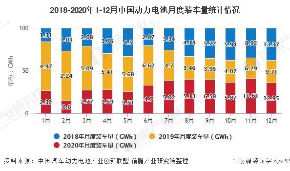 2018-2020年1-12月中国动力电池月度装车量统计情况
