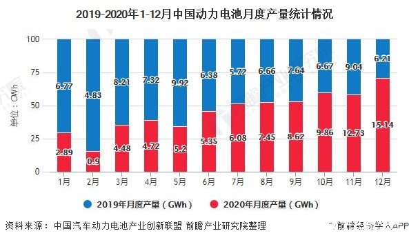 2020年中国动力电池累计产量突破80GWh，累计下降2.3%