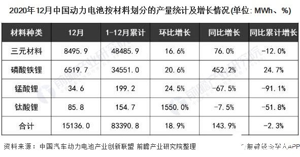 2020年12月中国动力电池按材料划分的产量统计及增长情况(单位: MWh、%)