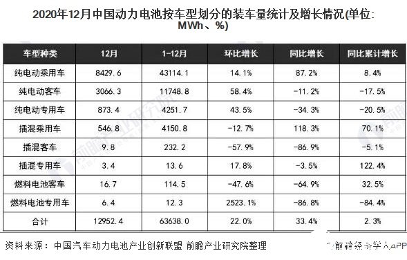 2020年12月中国动力电池按车型划分的装车量统计及增长情况(单位: MWh、%)