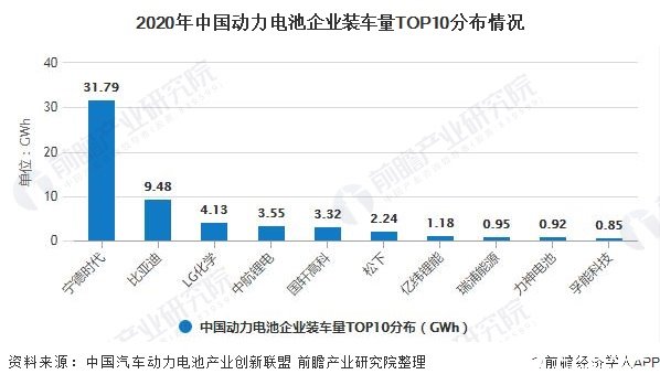2020年中国动力电池企业装车量TOP10分布情况
