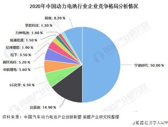 2020年中国动力电池行业企业竞争格局分析情况