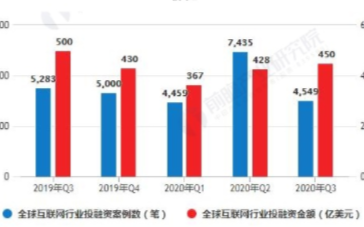 全球互联网投资活跃度明显回落,中国互联网投融资整...