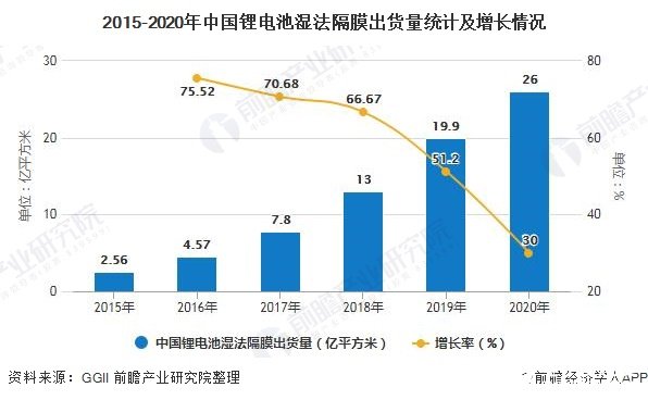 2015-2020年中国锂电池湿法隔膜出货量统计及增长情况