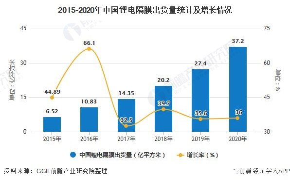 中国锂电隔膜出货量保持35%以上增长，市场规模下滑