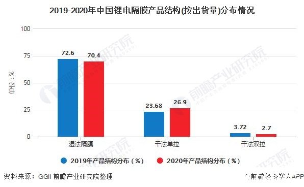 2019-2020年中國鋰電隔膜產(chǎn)品結(jié)構(gòu)(按出貨量)分布情況