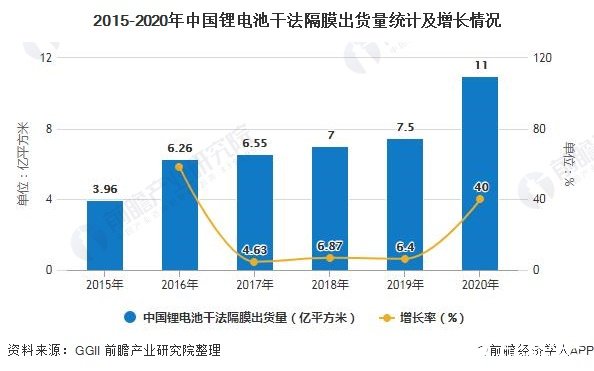 2015-2020年中国锂电池干法隔膜出货量统计及增长情况