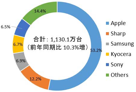 苹果已成日本最受欢迎的智能手机品牌