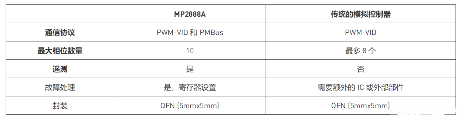 多相解決方案對電源數據中心的數字控制實驗