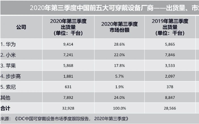 可穿戴市场新格局,华为小米苹果前三甲