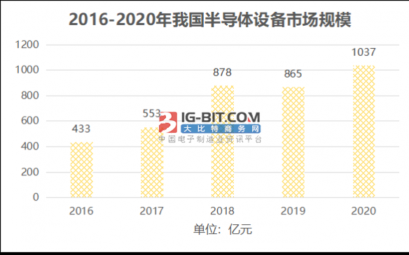 2021年我国半导体走势以及预测分析