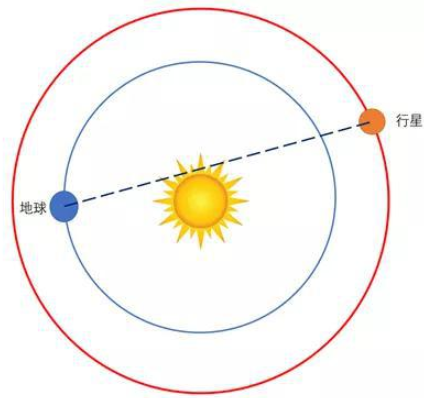 地球和火星之间的通信中断或是太阳干扰