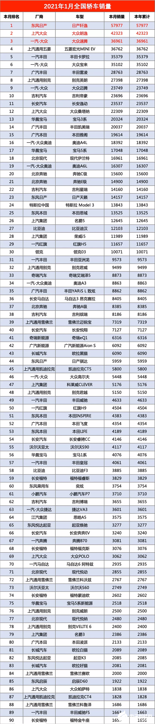 1月汽车销售清单发布：十大大众汽车有四个席位