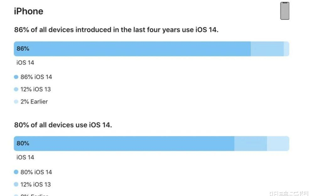 苹果iOS 14的安装率有多高?