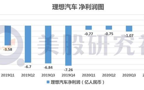 透过财报看理想汽车的“丰满”与“骨感”