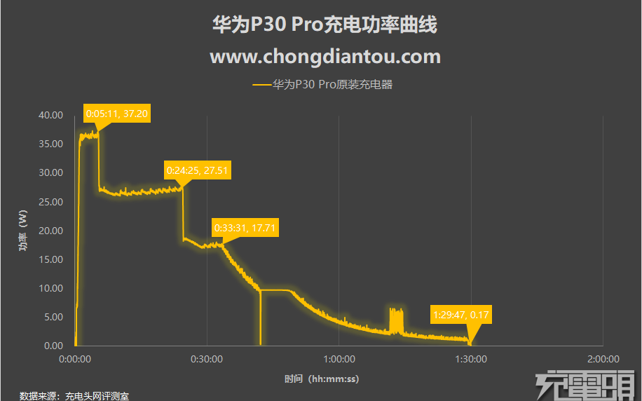 华为40W快充和66W超级快充有何区别?