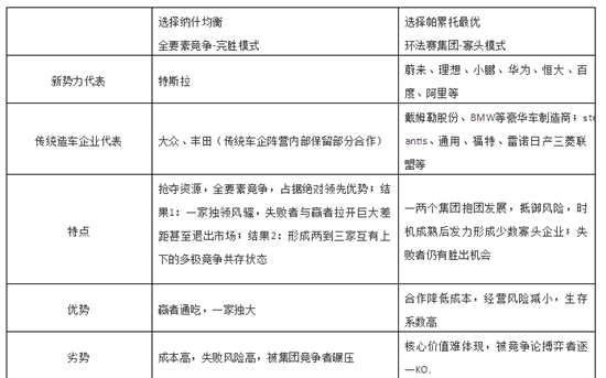 新老造車兩大陣營該如何走出囚徒困境？