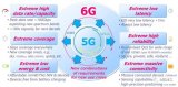 5G通信正在全球推广,是时候为2030年规划6G...