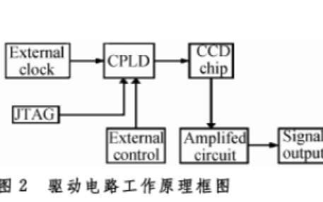 基于CPLD工作模式可調的<b class='flag-5'>線</b><b class='flag-5'>陣</b><b class='flag-5'>CCD</b>驅動電路的設計講解