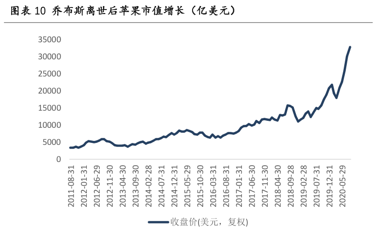 库克十年掌舵,带领苹果重回第一