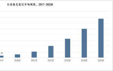 激光雷达迎来产业化拐点,5年复合增速超过60%