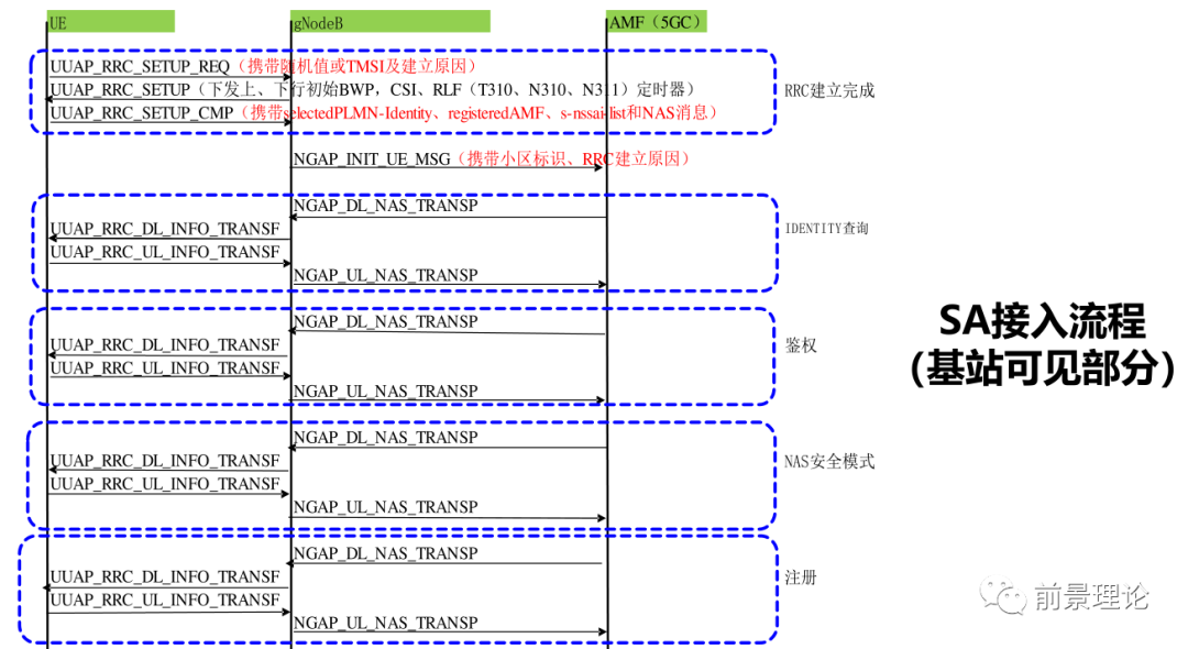 5G SA接入信令流程日常指标处理思路