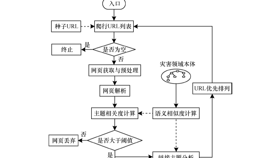 如何使用本体语义实现灾害主题<b class='flag-5'>爬虫</b>的<b class='flag-5'>策略</b>