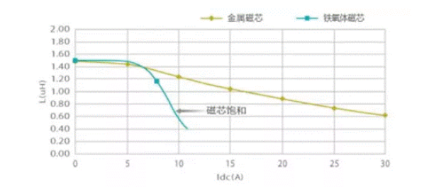 磁珠电感