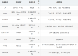常见的传统汽车总线传输通信技术对比