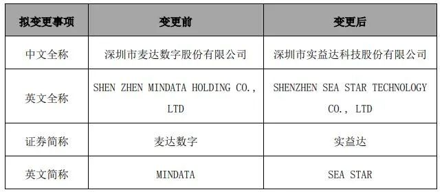 麦达数字发布公告称，拟变更公司名称及证券简称