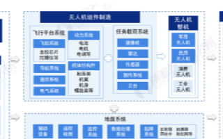 无人机续航问题是目前发展的重要瓶颈