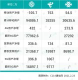 三大运营商2021开年首月运营数据悉数出炉