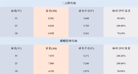 三元鋰與磷酸鐵鋰電池有什麼區別