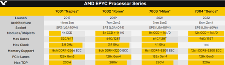 AMD Zen4将支持AVX-512等新的指令集