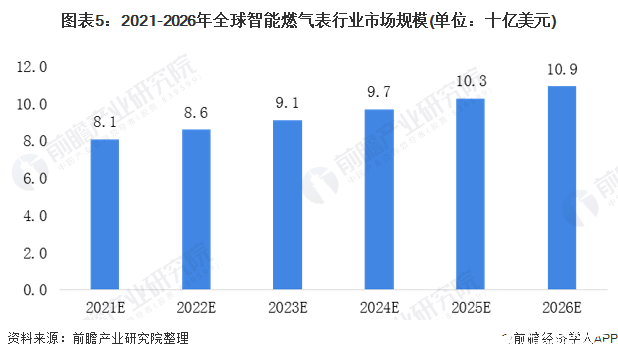 图表5：2021-2026年全球智能燃气表行业市场规模(单位：十亿美元)