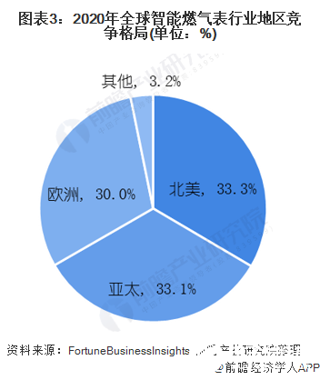 圖表3：2020年全球智能燃氣表行業地區競爭格局(單位：%)