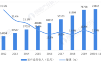 我国软件业务收入总体呈逐年增长态势，2020年同比增长12.5%