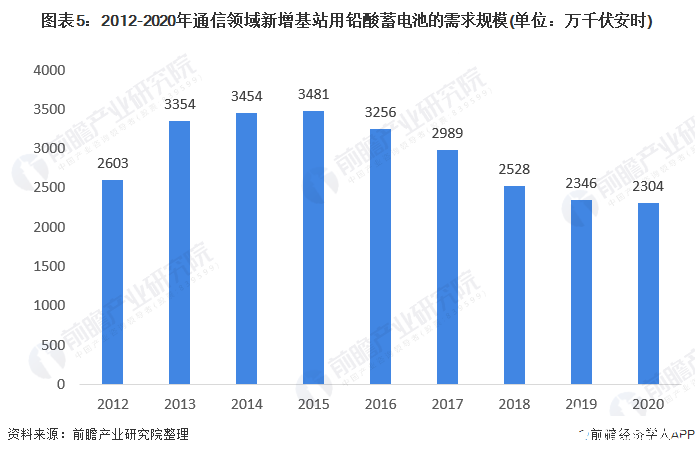 图表5：2012-2020年通信领域新增基站用铅酸蓄电池的需求规模(单位：万千伏安时)