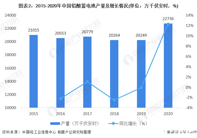 图表2：2015-2020年中国铅酸蓄电池产量及增长情况(单位：万千伏安时，%)