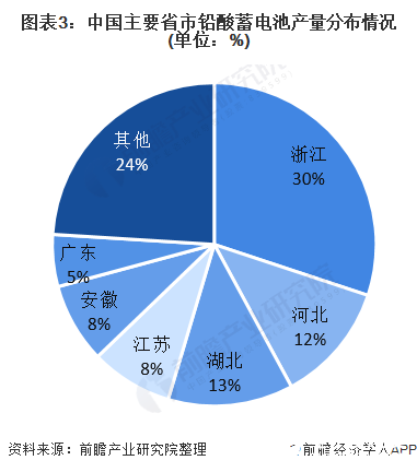 图表3：中国主要省市铅酸蓄电池产量分布情况(单位：%)
