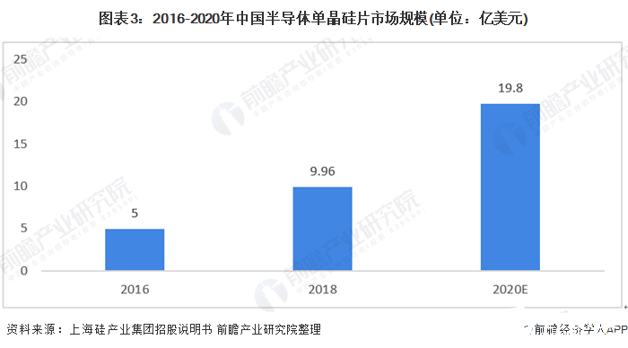 圖表3：2016-2020年中國半導體單晶硅片市場規(guī)模(單位：億美元)