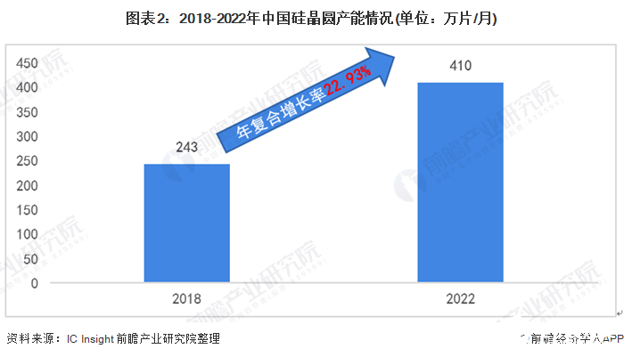 圖表2：2018-2022年中國硅晶圓產(chǎn)能情況(單位：萬片/月)