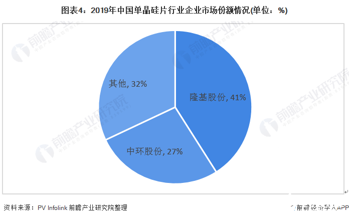 图表4：2019年中国单晶硅片行业企业市场份额情况(单位：%)