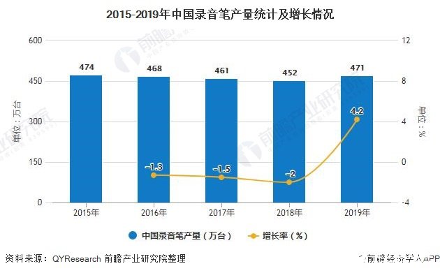 2015-2019年中国录音笔产量统计及增长情况
